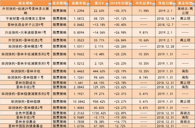 私募大佬景林资产蒋锦志2018年滑铁卢！旗舰产品亏损超20%