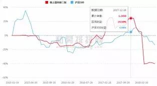 景林资产“全线告急”？最擅长空仓的大佬蒋锦志也被套了？