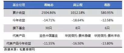 景林资产“全线告急”？最擅长空仓的大佬蒋锦志也被套了？