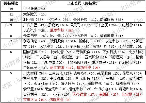 机构调研丨长征七号飞天，引发军工股调研热