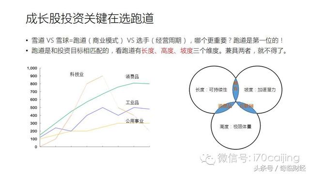 从创业角度看成长股投资