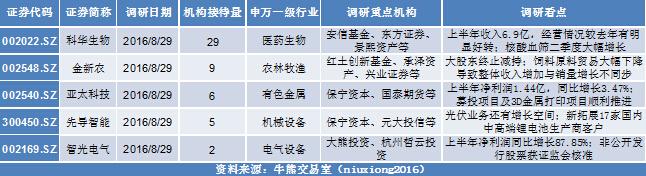 29家机构扎堆调研哪只股