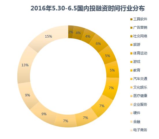 IT桔子周报：5月30日-6月5日共收录55起国内投资/收购事件