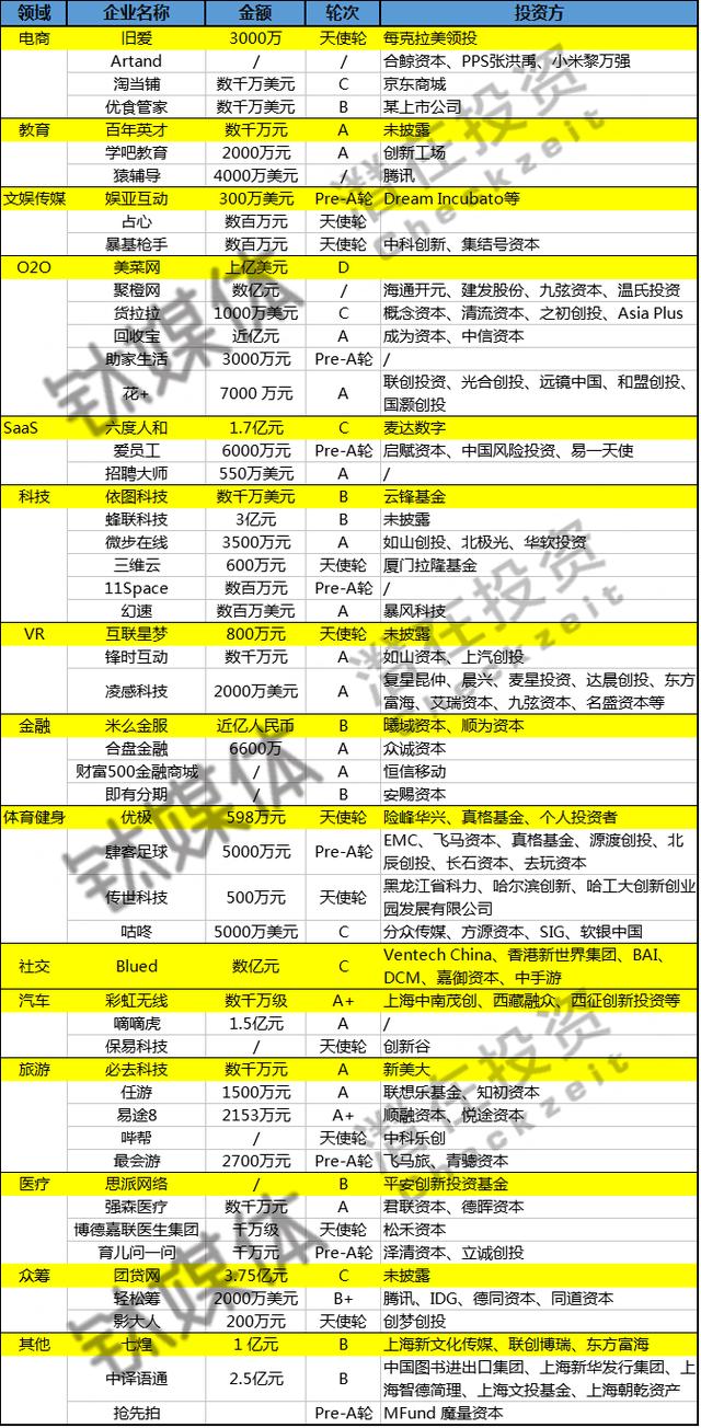 潜在周报：第23周收录68起投融事件，投资过亿的有19起