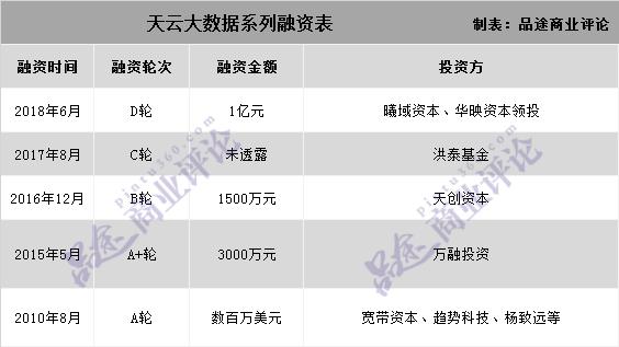 天云大数据获1亿元融资，曦域资本、华映资本领投