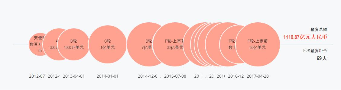 ofo 获阿里巴巴等 E 轮投资，历史融资总额已超100 亿；百度全资收购人工智能创业公司 KITT AI