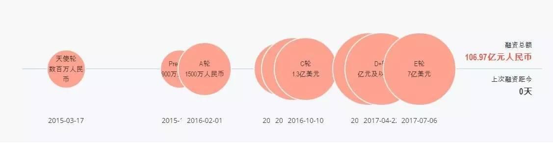 ofo 获阿里巴巴等 E 轮投资，历史融资总额已超100 亿；百度全资收购人工智能创业公司 KITT AI