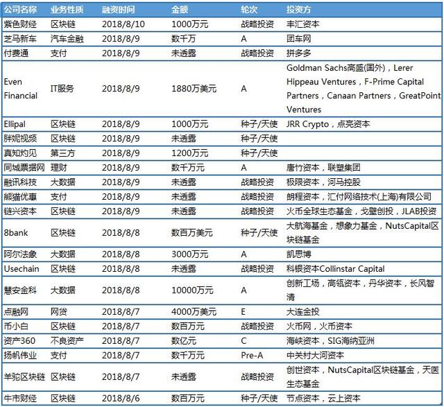 上周33家金融科技公司共计获得约18.8亿元融资