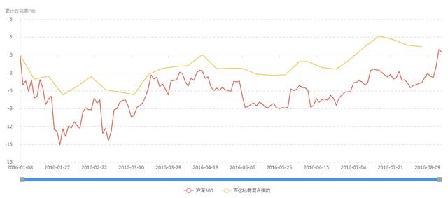 “朝阳永续百亿私募混合指数”全球首发 朝阳永续独家打造