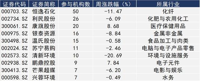 「一周机构调研」恒逸石化最受关注 千合资本、朱雀投资考察了这些公司