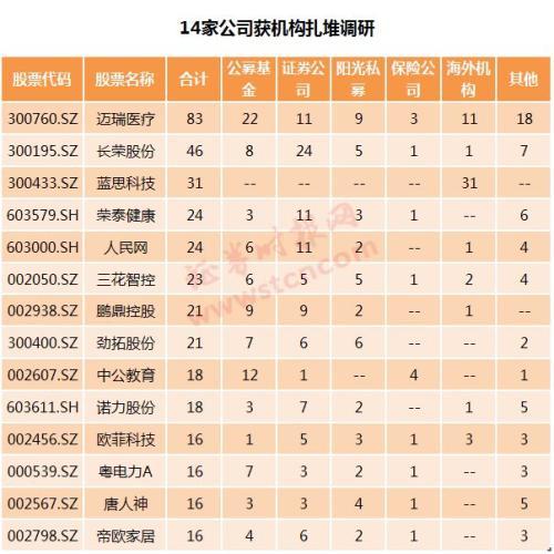 机构去哪儿？南方基金、朱雀投资等调研了这些个股