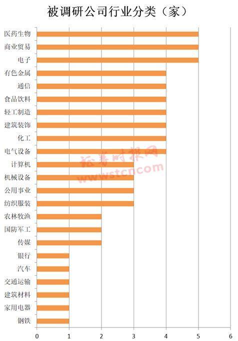 机构去哪儿？博时基金、朱雀投资等调研这些股