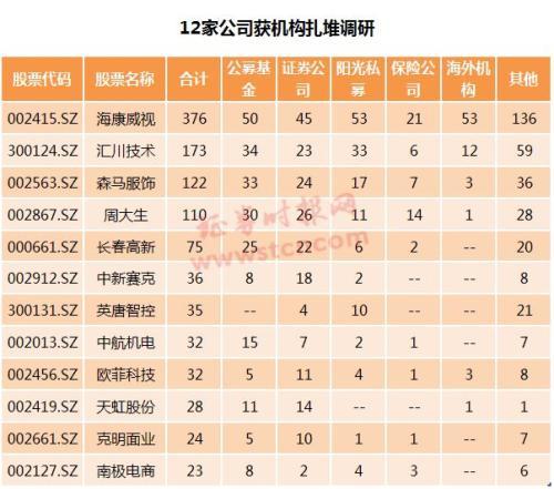 机构去哪儿？博时基金、朱雀投资等调研这些股