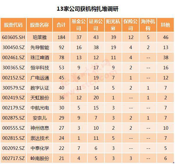 一周机构去哪儿？易方达基金、朱雀投资等调研了这些个股