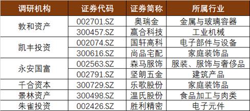 「一周机构调研」遭大股东减持的森马服饰最热，千合、朱雀等明星私募关注这9家公司