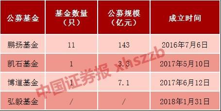 大佬陈光明申请设立公募巨头朱雀私转公 抄底资金来了？