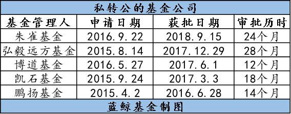 朱雀基金终获批，监管部门请步子更大一些