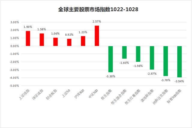 私募一周热评：A股走出罕见独立行情，一周涨幅领先全球