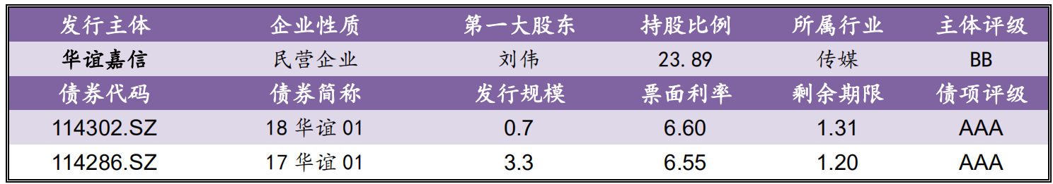 【风险提示】信用负面信息（10.17-10.18）