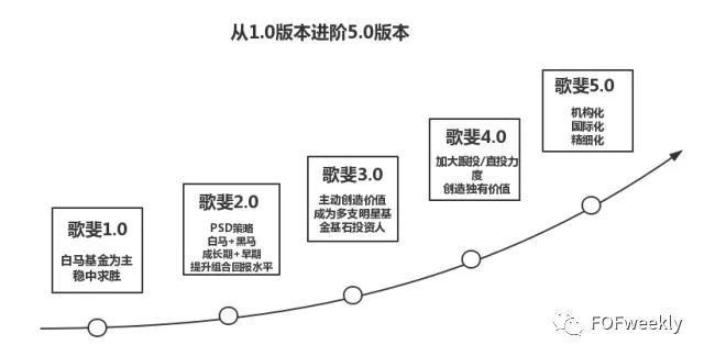 歌斐母基金5.0版投资策略