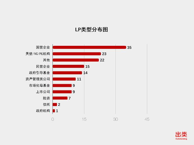 LP一周风向榜｜歌斐资产最活跃，深创投再次入围前三，沪京苏投资数最多，国企LP首次登顶