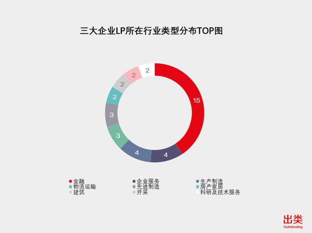 LP一周风向榜｜歌斐资产最活跃，深创投再次入围前三，沪京苏投资数最多，国企LP首次登顶