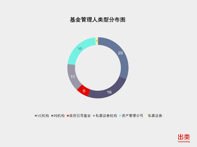 LP一周风向榜｜歌斐资产最活跃，深创投再次入围前三，沪京苏投资数最多，国企LP首次登顶