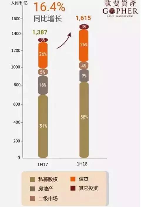 践行逆势投资，歌斐资产规模同比增长16%丨半年报解读