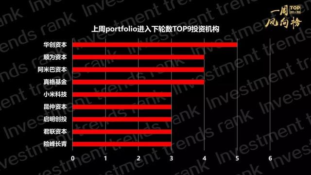 红杉夺冠，君联、高榕进入前三，华创资本下轮数最多，大华创投、歌石投资、华兴创投上升最快｜一周风向榜