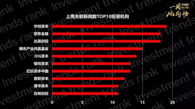 红杉夺冠，君联、高榕进入前三，华创资本下轮数最多，大华创投、歌石投资、华兴创投上升最快｜一周风向榜