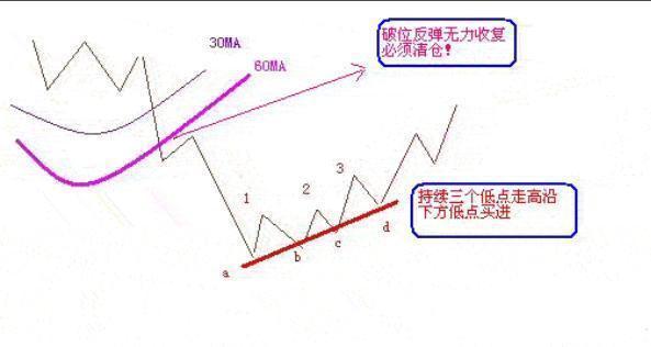 老股民经验谈：学会此解套技巧 便能止亏转盈