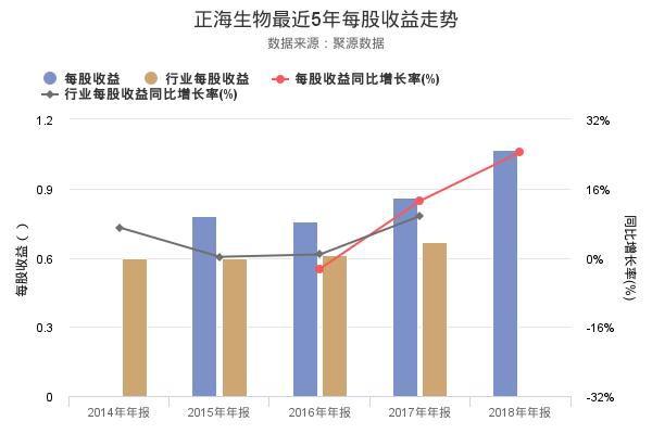 正海生物发布2018年年报，净利润创上市以来新高