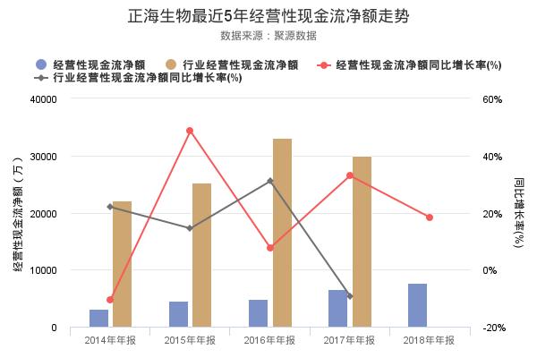 正海生物发布2018年年报，净利润创上市以来新高