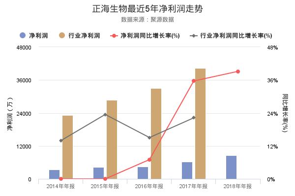 正海生物发布2018年年报，净利润创上市以来新高