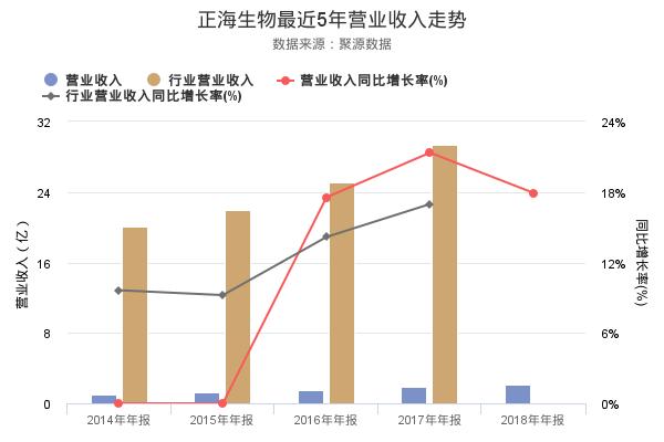 正海生物发布2018年年报，净利润创上市以来新高