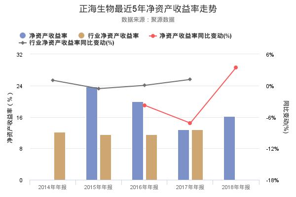 正海生物发布2018年年报，净利润创上市以来新高