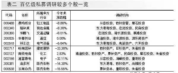 5月，百亿级私募密集调研这15股（名单）