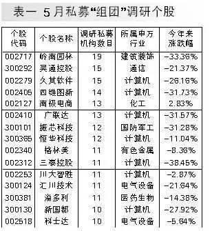 5月，百亿级私募密集调研这15股（名单）