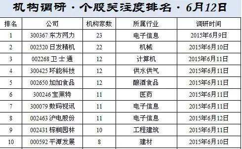 紧跟机构步伐 找牛股就是如此轻松（6月13日）