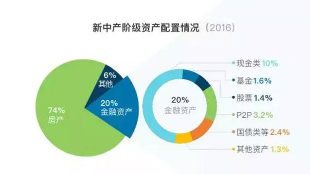 被最新全国平均工资刺激到？揭秘新中产阶级如何配置资产