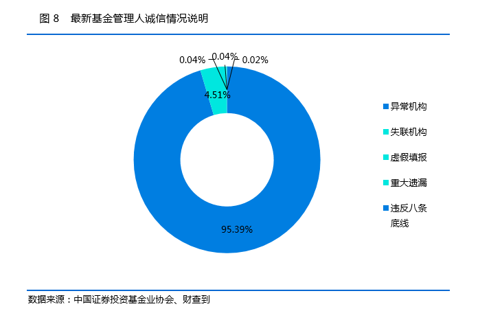 私募基金一周数据简报：99家管理人被中基协注销