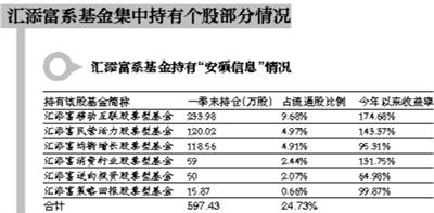 “狼性”汇添富 集中持股逼近红线