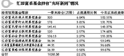 “狼性”汇添富 集中持股逼近红线