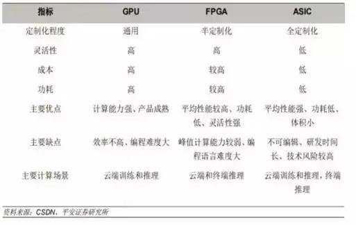 重磅AI芯片深度报告来袭，一文读懂AI芯片