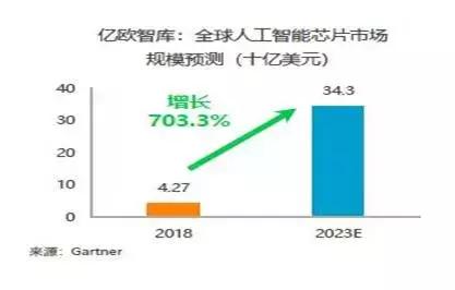 重磅AI芯片深度报告来袭，一文读懂AI芯片