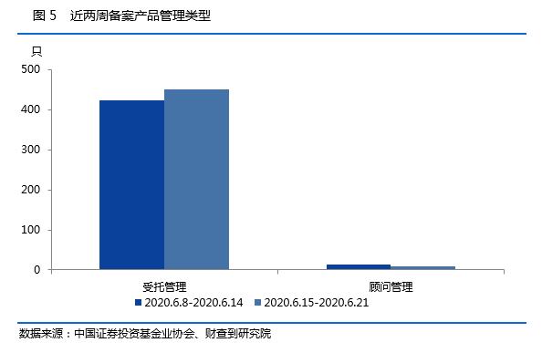 私募基金一周数据简报：又新增31家私募基金登记管理人