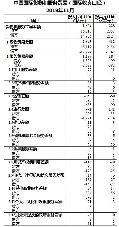 国家外汇管理局公布2019年11月我国国际货物和服务贸易数据