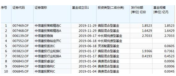 中信建投甄选发行：基金经理曾输基准7% 规模缩水9成