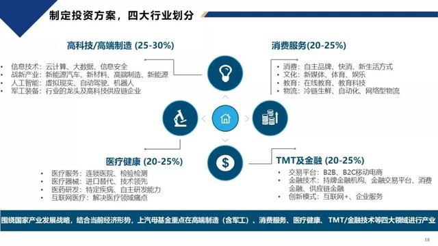 上汽投资母基金费飞：用“基金+直投”的打法实现增资保值