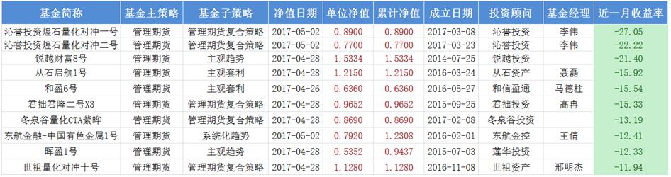 期货私募月度红黑榜：沁誉投资旗下两只产品亏损超过20%